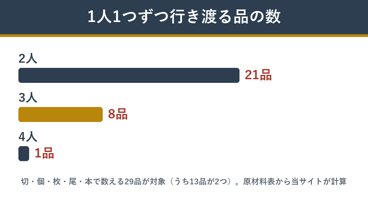 招福重の個数で数える29品のうち、人数ぶん行き渡る品の数