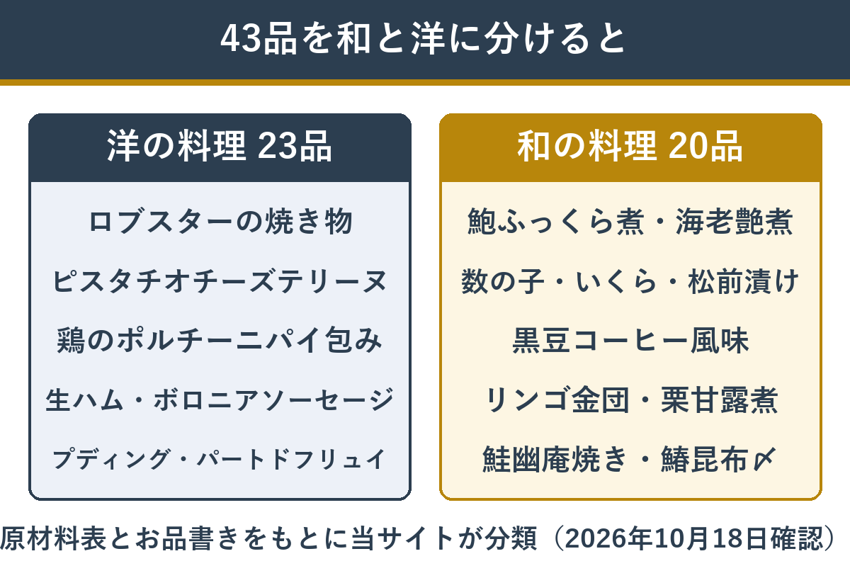 招福重の43品を和の料理と洋の料理に分けた数と主な料理