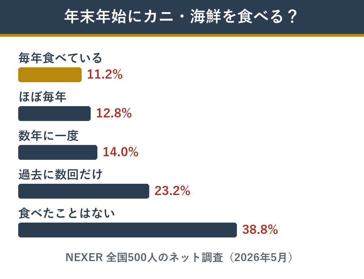 年末年始のごちそうにカニ・海鮮を食べたことがある人の割合（毎年11.2%・ほぼ毎年12.8%・数年に一度14.0%・数回だけ23.2%・ない38.8%）