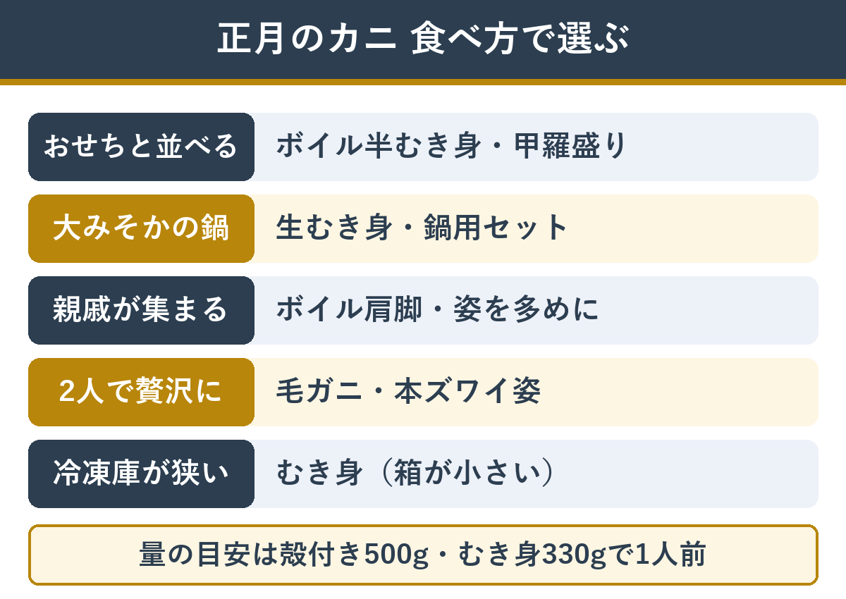 正月・年越しのカニの選び方