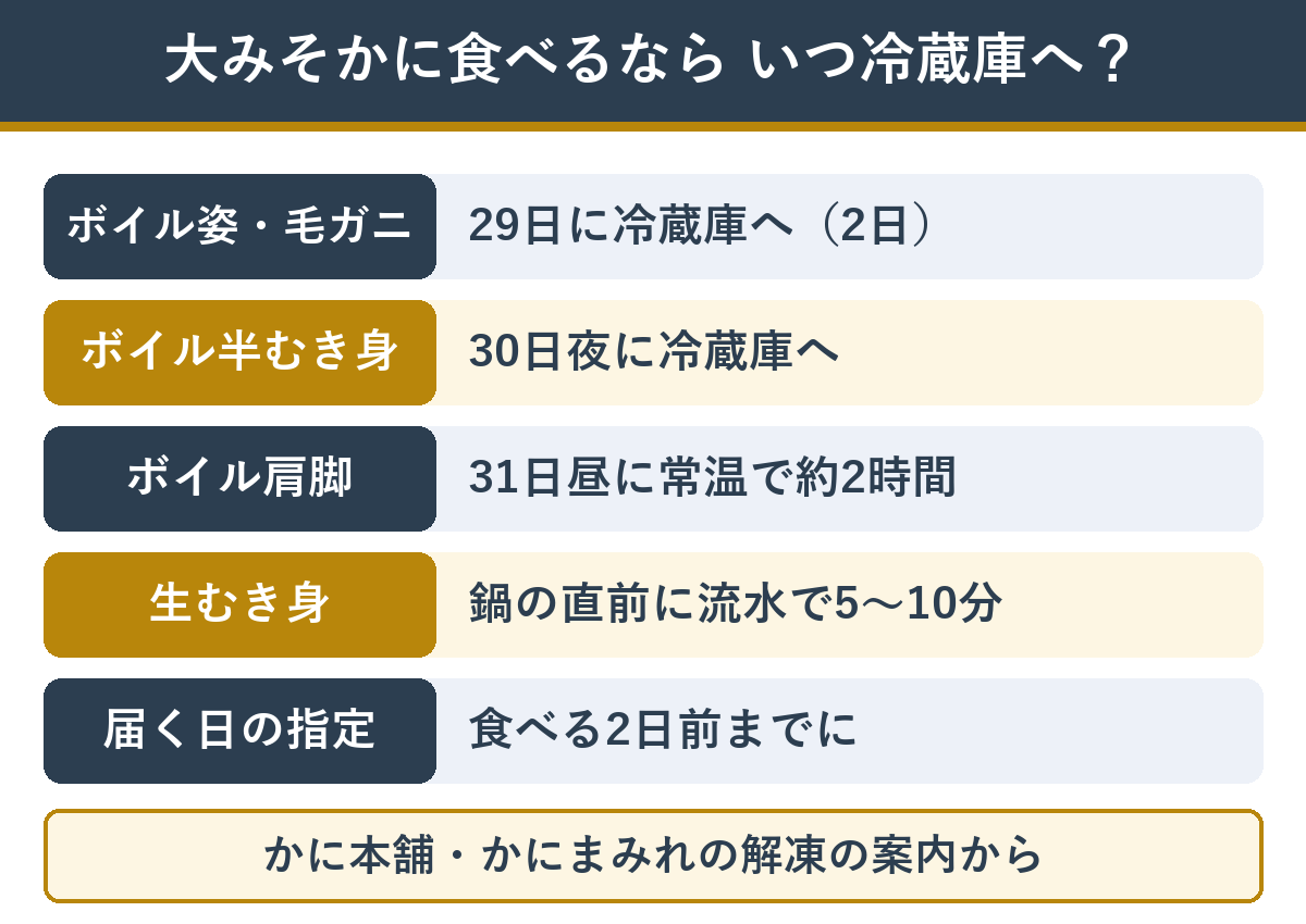 正月・年越しのカニ 解凍の段取り