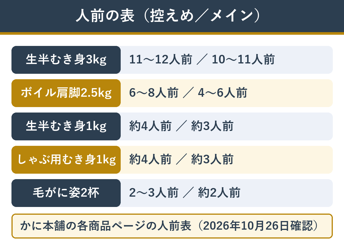 かに本舗の正月向けのカニの人前表（生ずわい半むき身3kgは控えめ11〜12人前・スタンダード10〜11人前、肩脚2.5kgは6〜8人前・4〜6人前、むき身1kgは4人前・3人前、毛がに2杯は2〜3人前・約2人前）