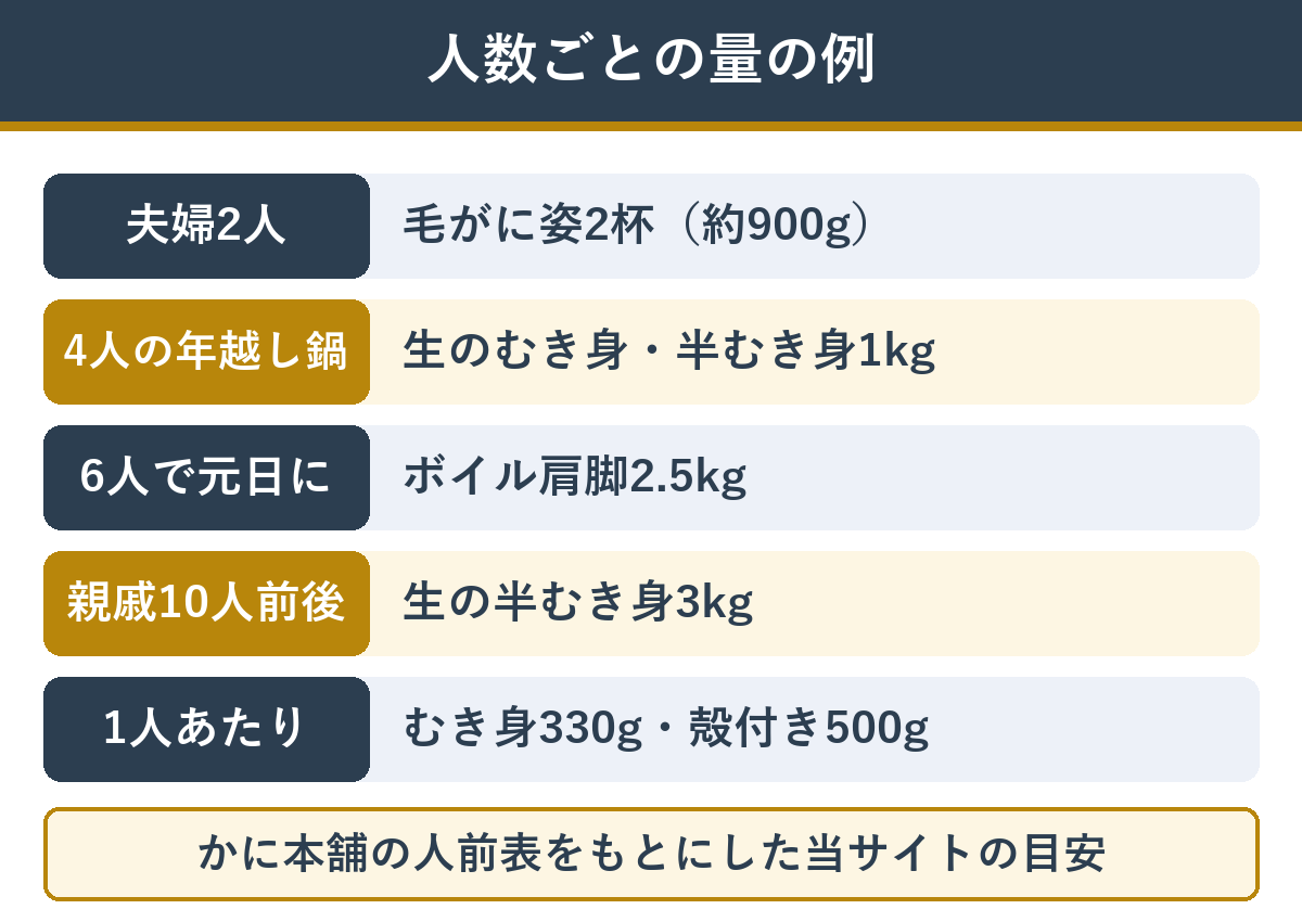 正月に頼むカニの量の例（4人家族の年越し鍋は生むき身1kg、6人の元日は肩脚2.5kg、10人の親戚の集まりは生半むき身3kg、夫婦2人は毛がに2杯）