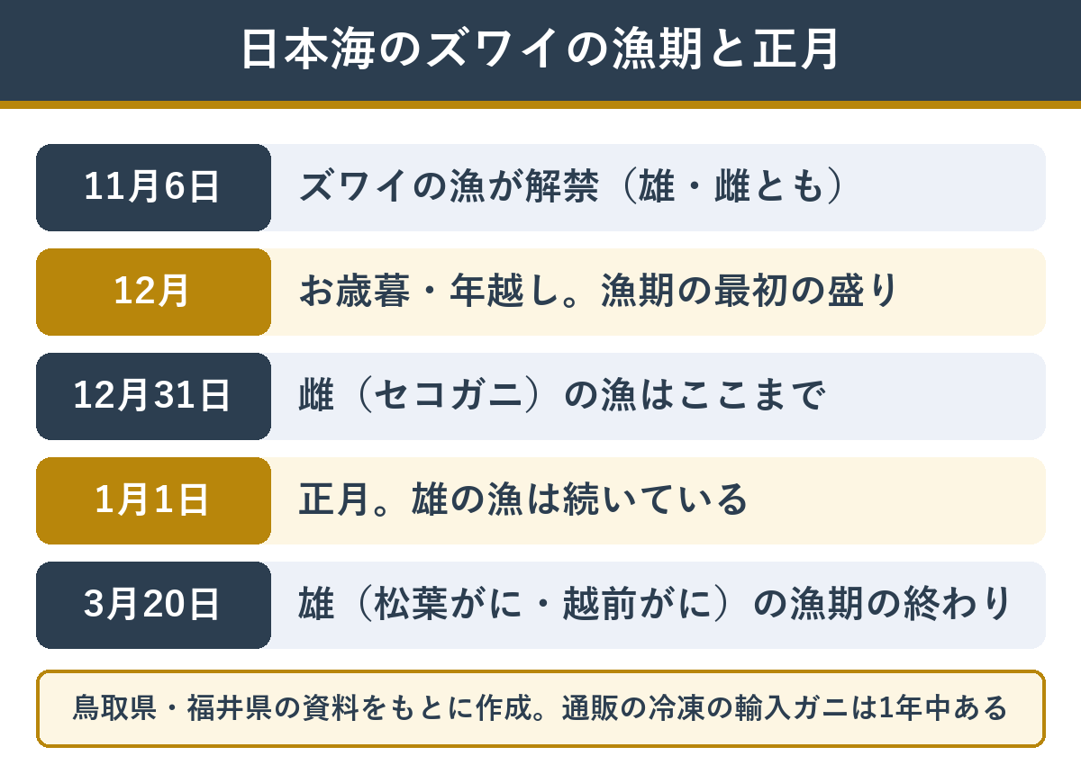 日本海のズワイガニの漁期（雄は11月6日〜3月20日、雌は11月6日〜12月31日）と正月の位置