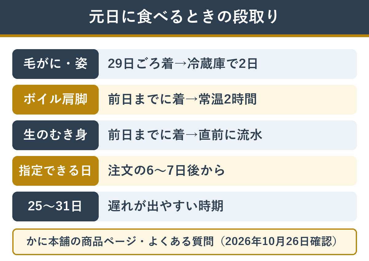 元日にカニを食べるときの届く日の目安（ボイルの姿・毛がには12月29日ごろまでに届けて冷蔵庫で2日、ボイル肩脚は常温2時間前後、生のむき身は食べる直前に流水5〜10分）