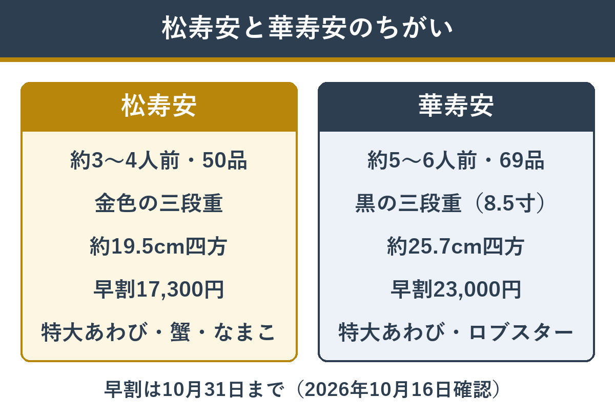松寿安と華寿安の人数・品数・お重・価格・高級食材の違い
