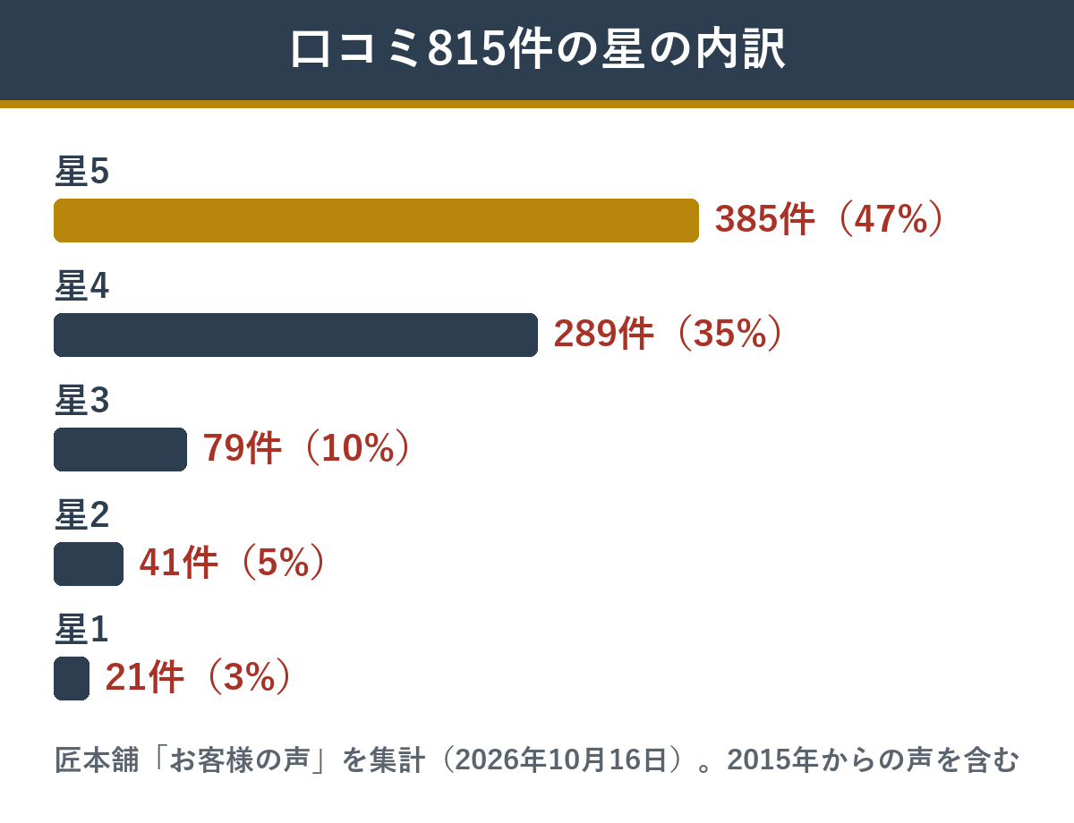 匠本舗の松寿安の口コミ815件の星の内訳