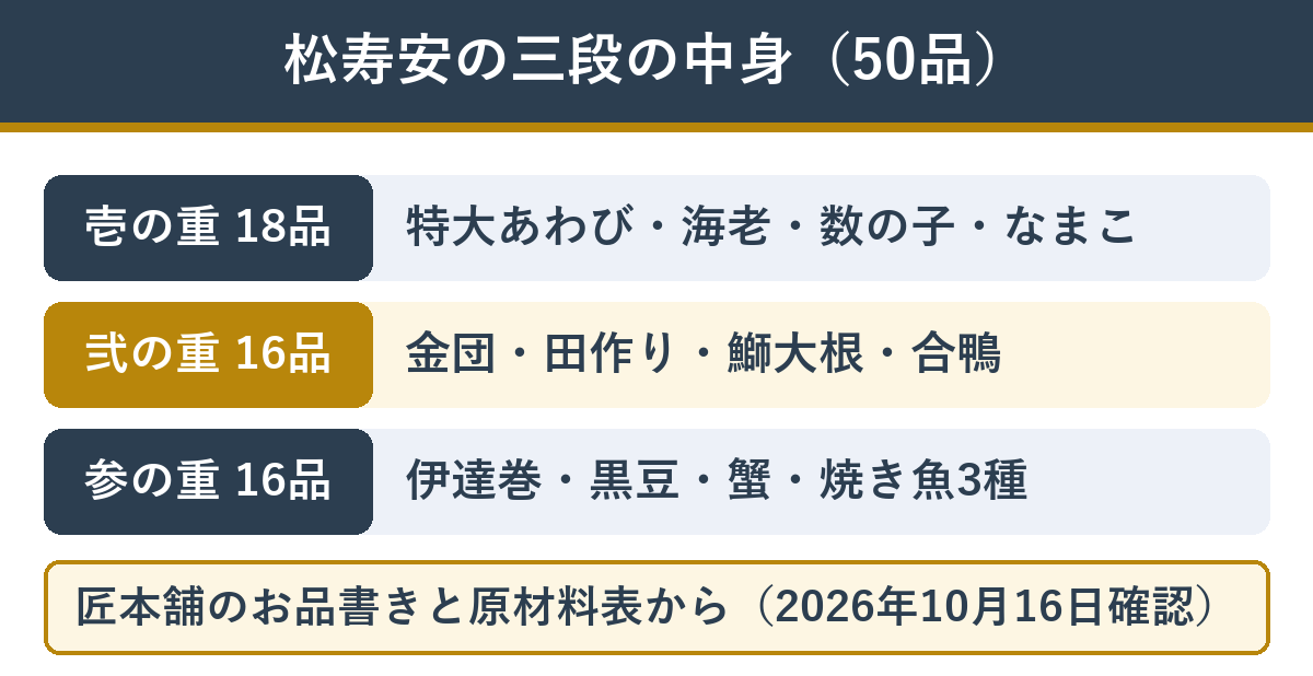 匠本舗の松寿安 三段それぞれの主な中身