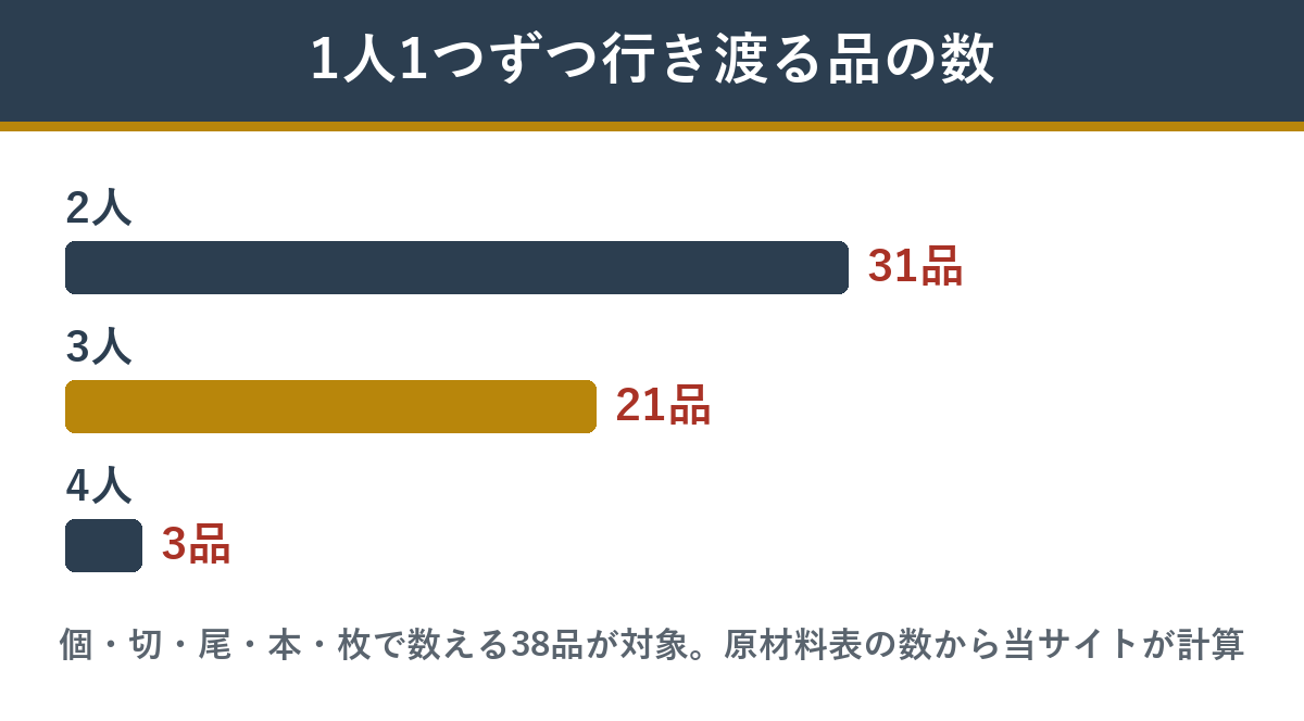 松寿安の個数で数える38品のうち、人数ぶん行き渡る品の数