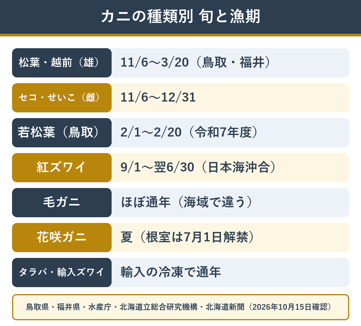 カニの種類別の旬と漁期のカレンダー