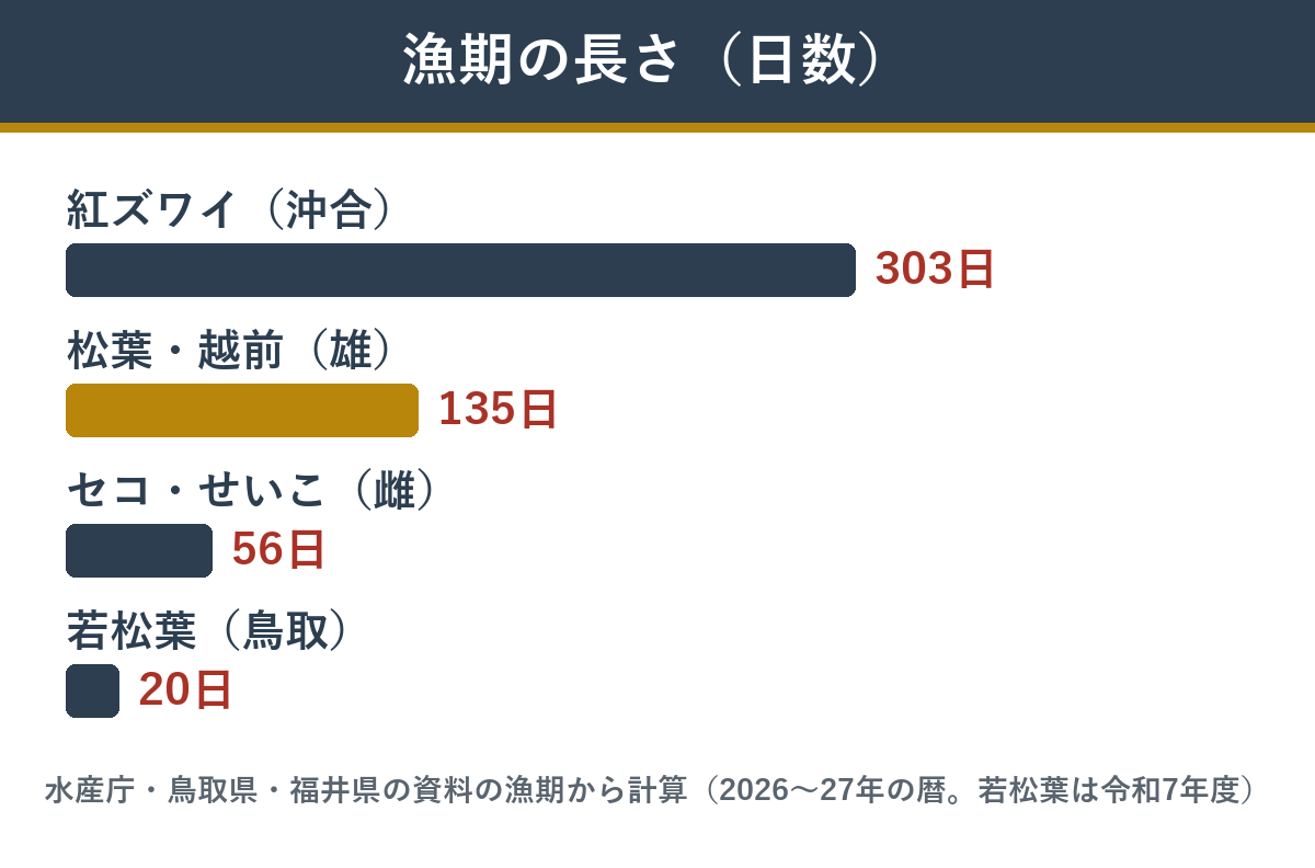 日本海のカニの漁期の長さを日数で比べたグラフ