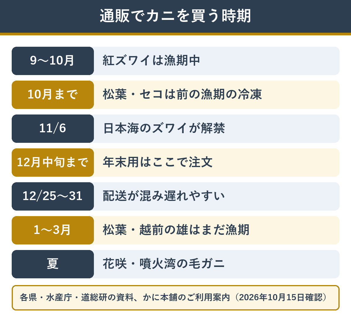 カニを通販で買う時期の目安
