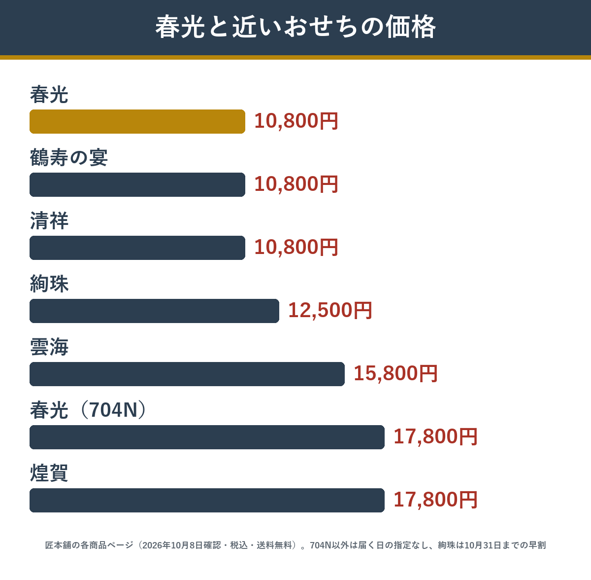 春光と近い匠本舗のおせちの価格