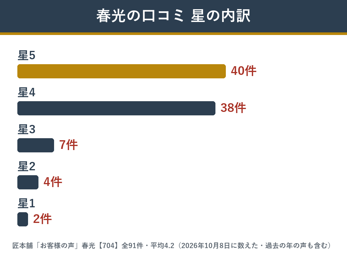 春光のお客様の声 星ごとの件数