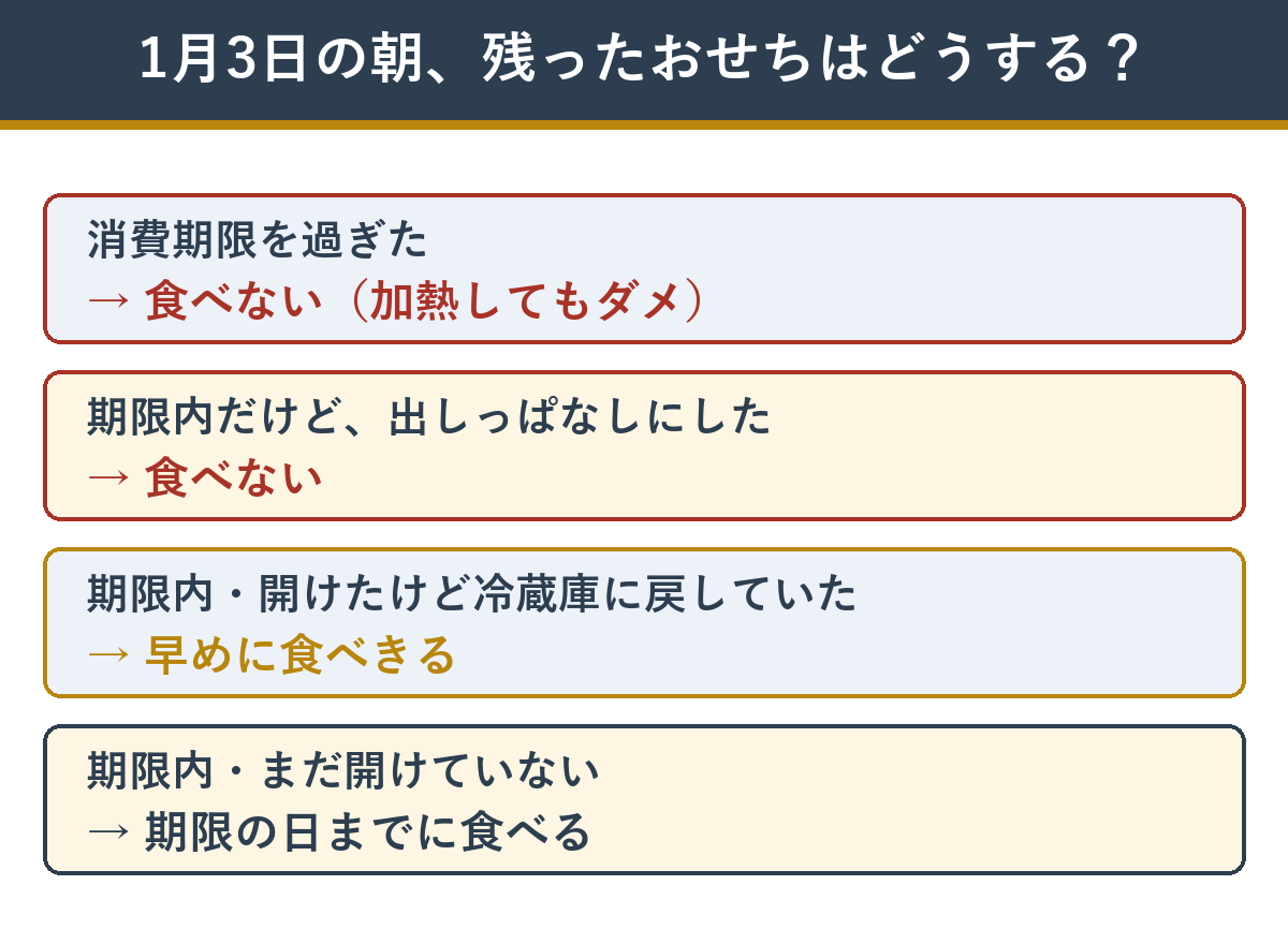 1月3日に残ったおせちの判断