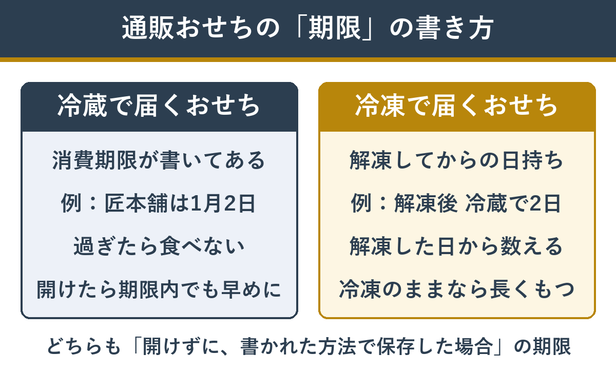 通販おせちの期限の書き方 冷蔵と冷凍の違い