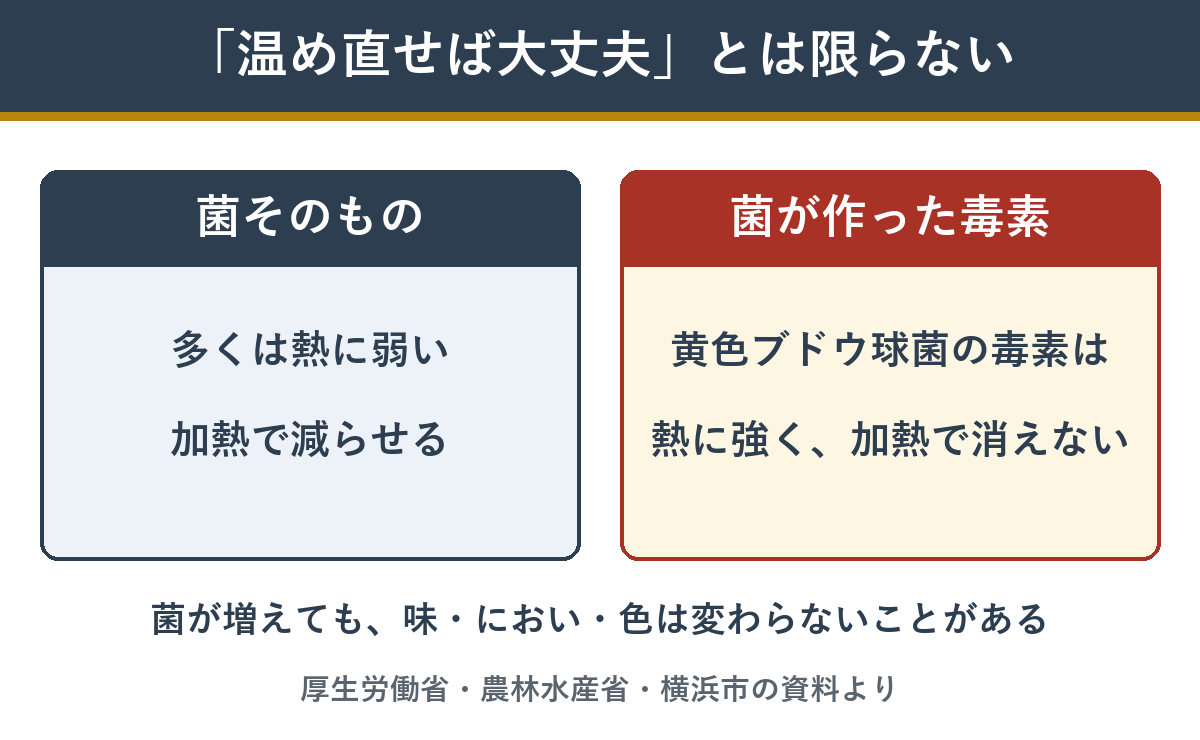 温め直しても黄色ブドウ球菌の毒素は消えない