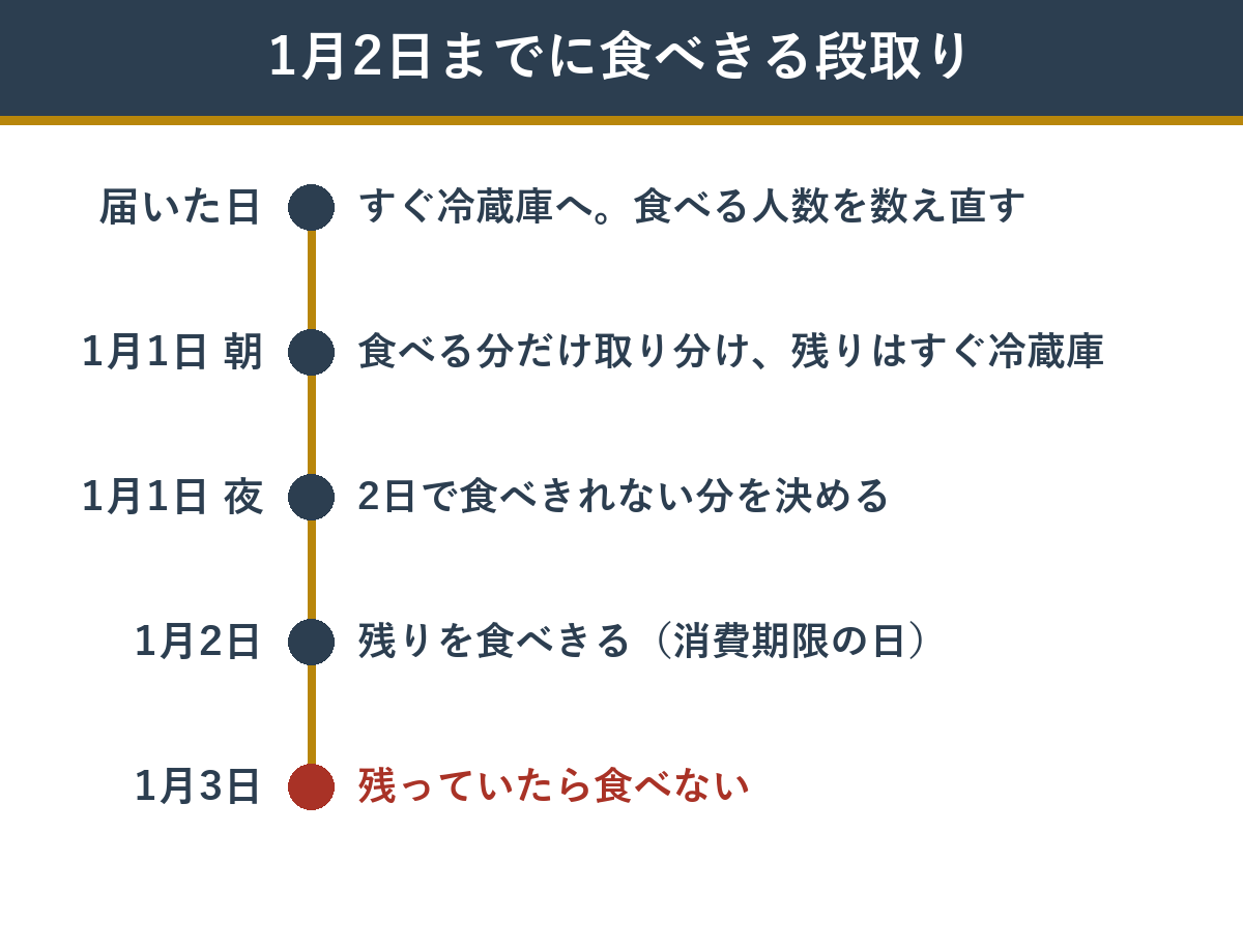 1月2日までにおせちを食べきる段取り