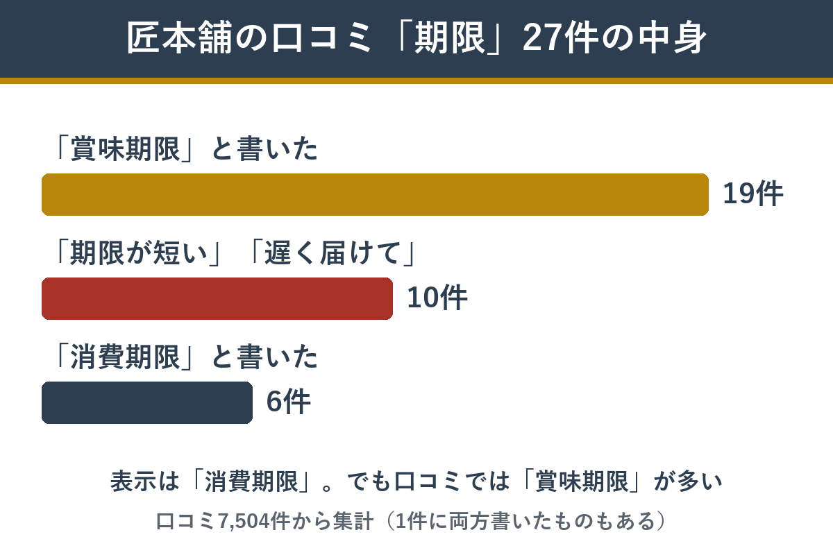 匠本舗の口コミで期限に触れた27件の中身