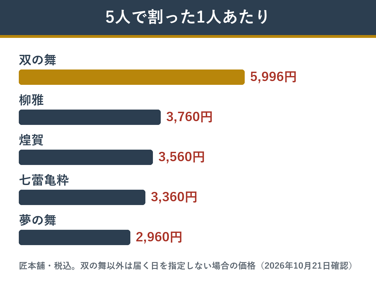 双の舞と、煌賀・柳雅・七蕾亀粋・夢の舞を5人で割った1人あたりの値段