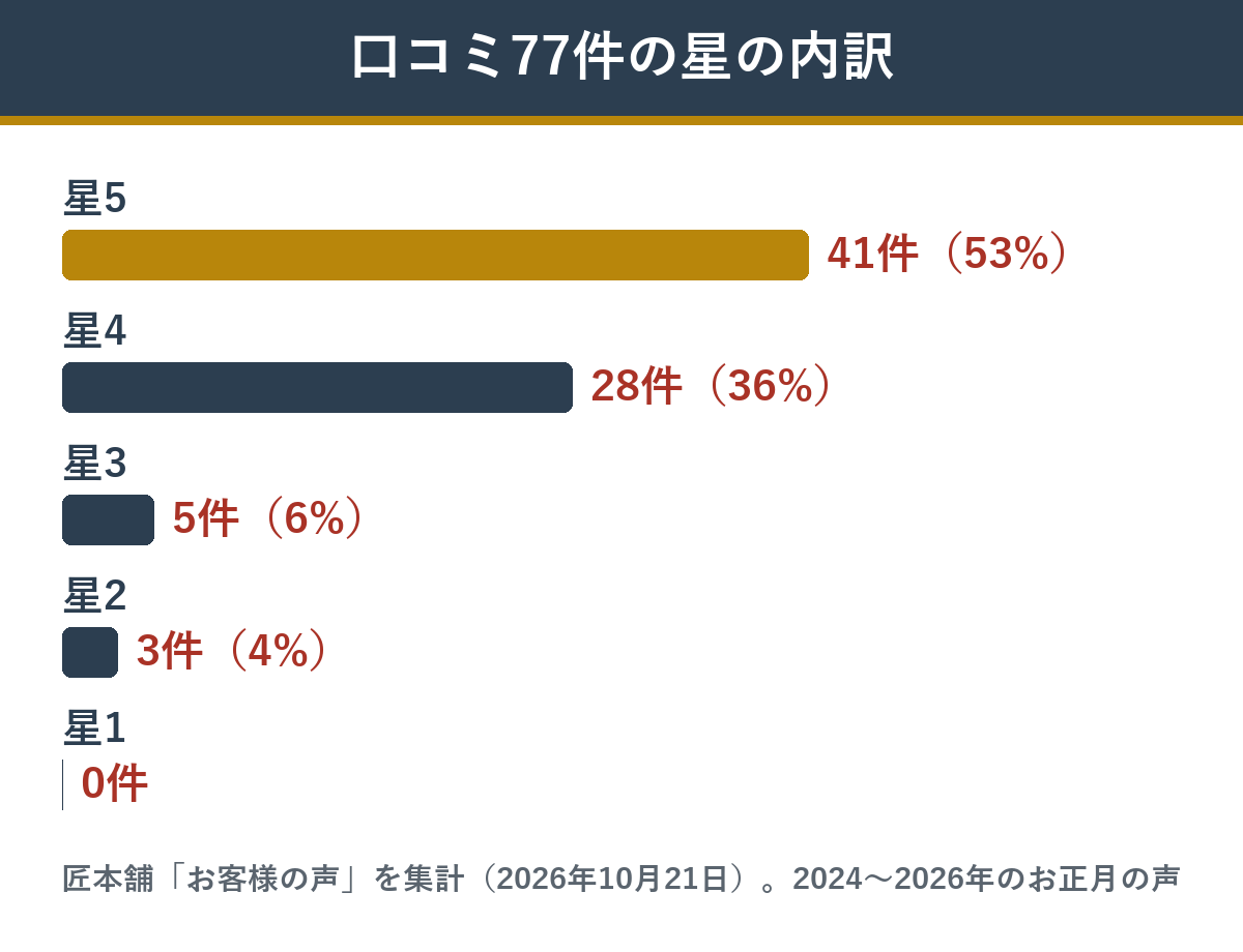 匠本舗の双の舞の口コミ77件の星の内訳