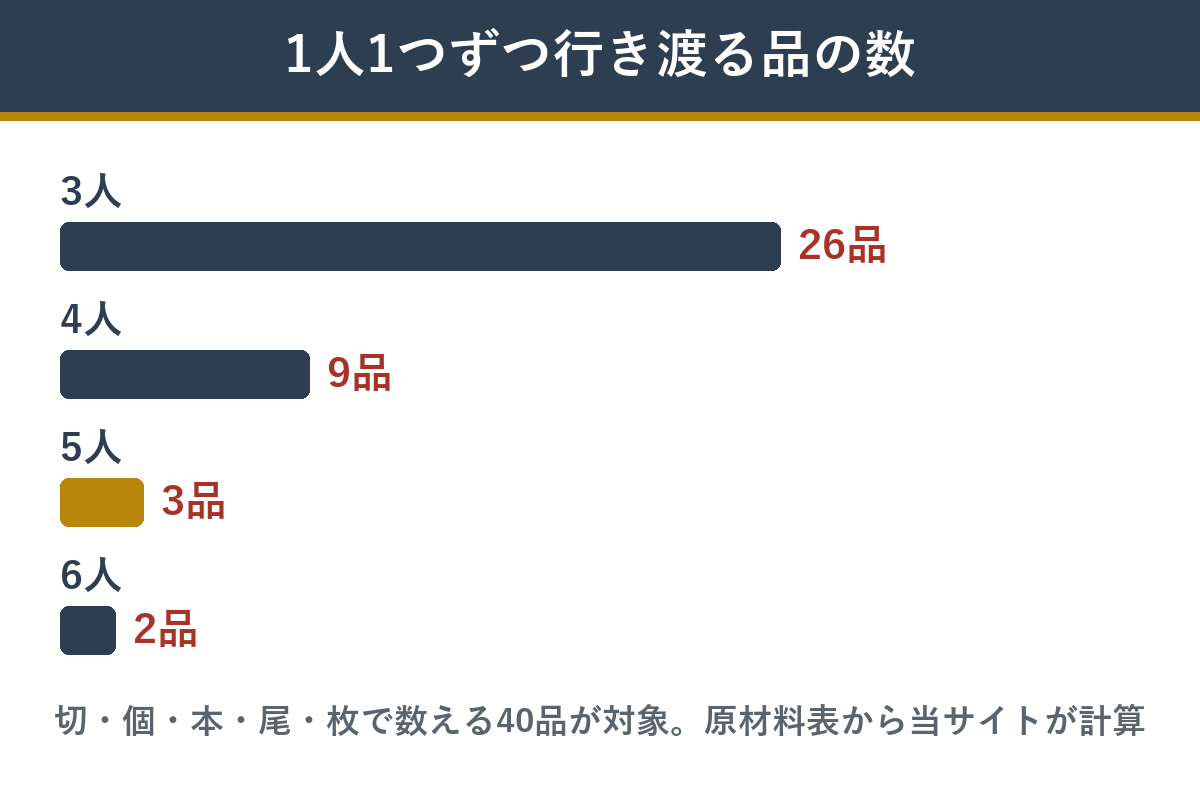 双の舞の個数で数える40品のうち、人数ぶん1つずつ行き渡る品の数