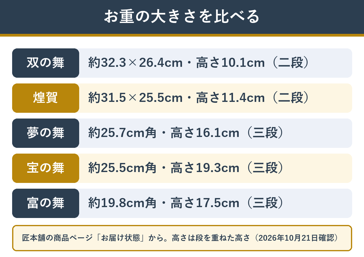 双の舞と華舞のほかのおせち・煌賀のお重の大きさの比較