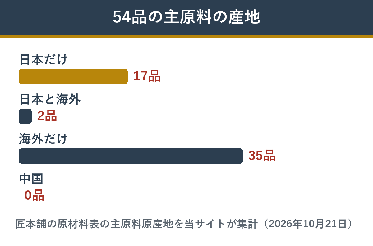 双の舞の54品の主原料の産地の内訳