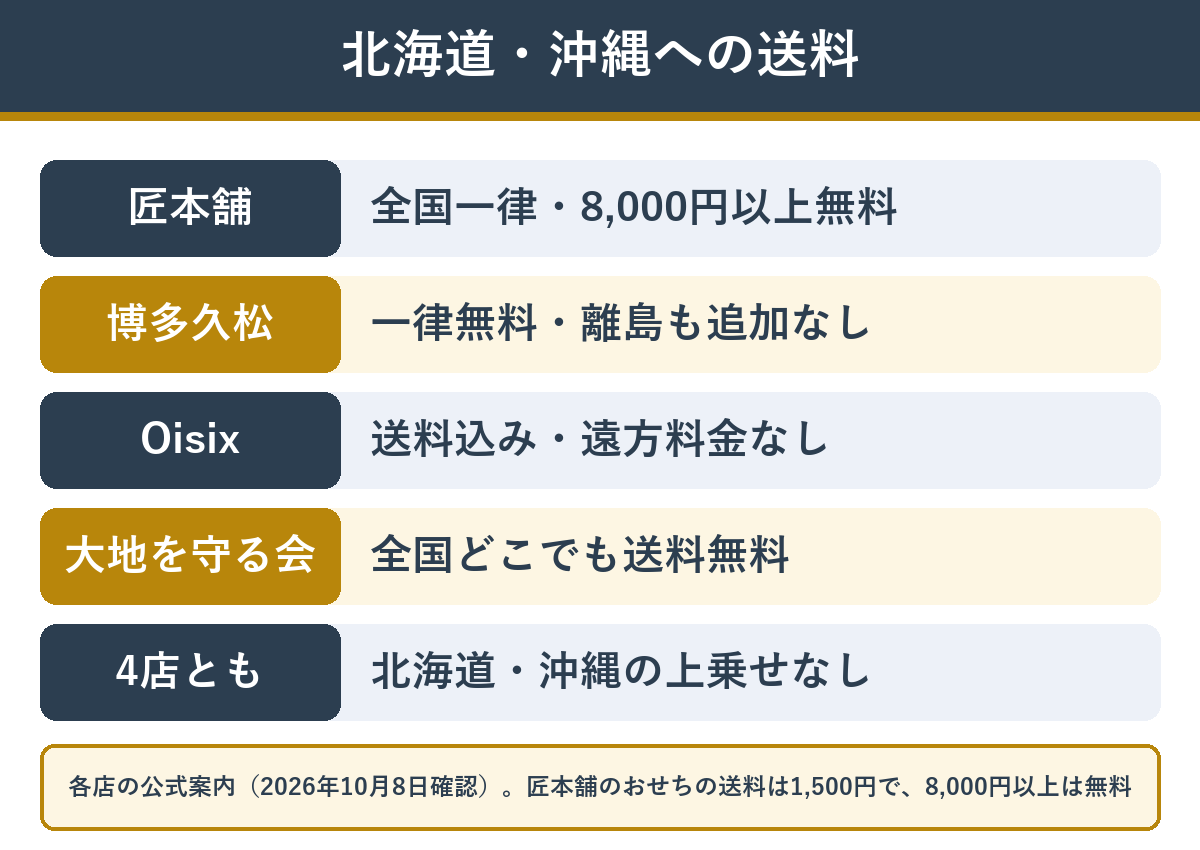 おせち通販4店の北海道・沖縄への送料