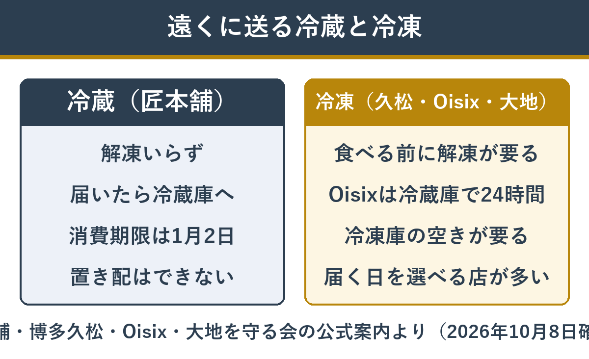 遠方に送るときの冷蔵おせちと冷凍おせちの違い