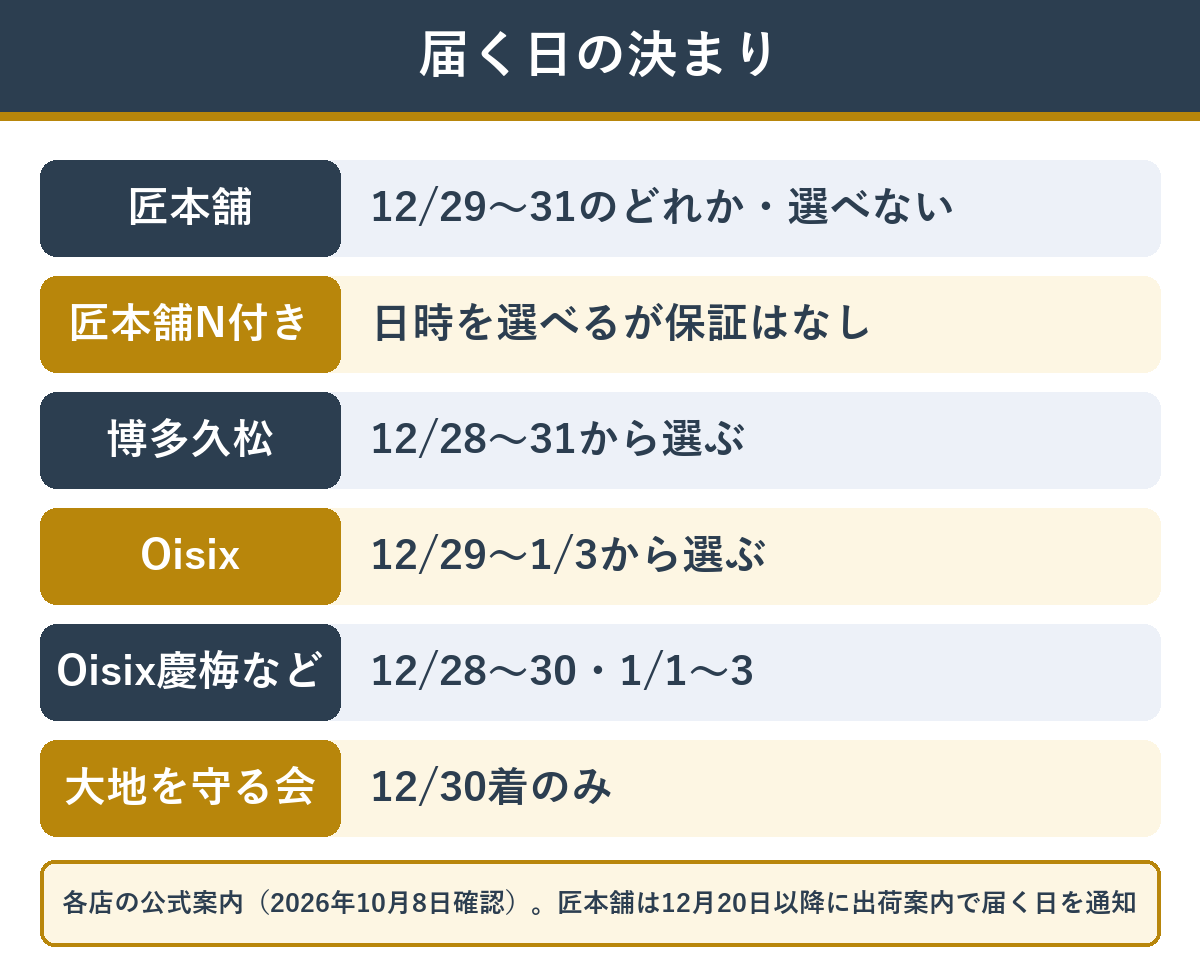 おせち通販4店の届く日の決まり