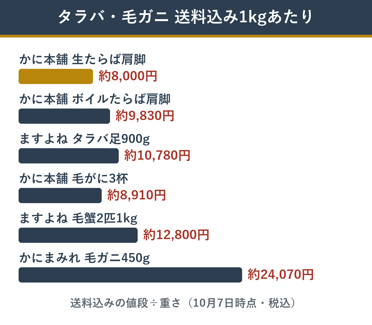 タラバと毛ガニ 送料込みの1kgあたり