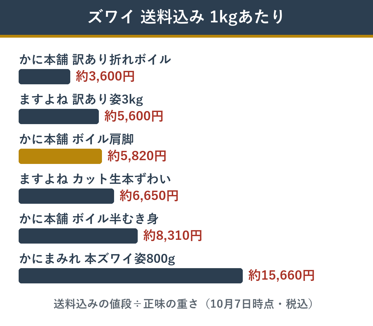 ズワイガニ 送料込みの1kgあたり