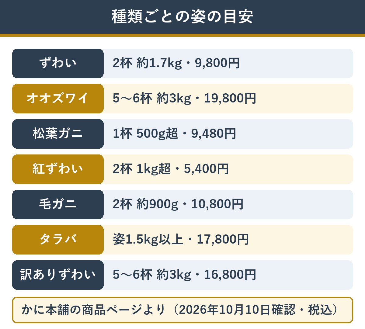 種類ごとの姿ガニの杯数・重さ・値段の目安