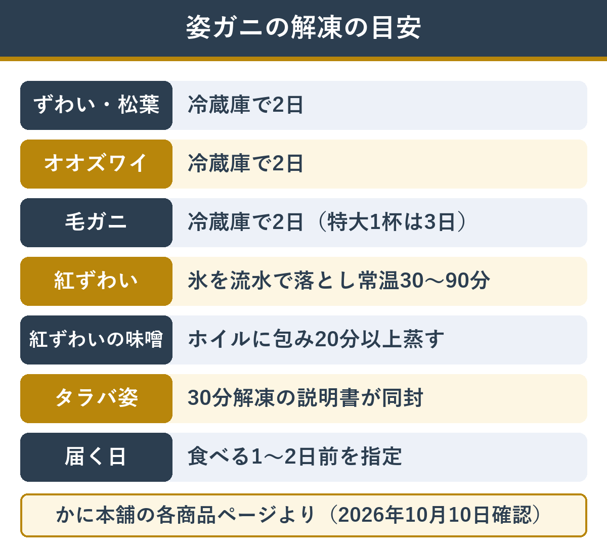 種類ごとの姿ガニの解凍方法の目安