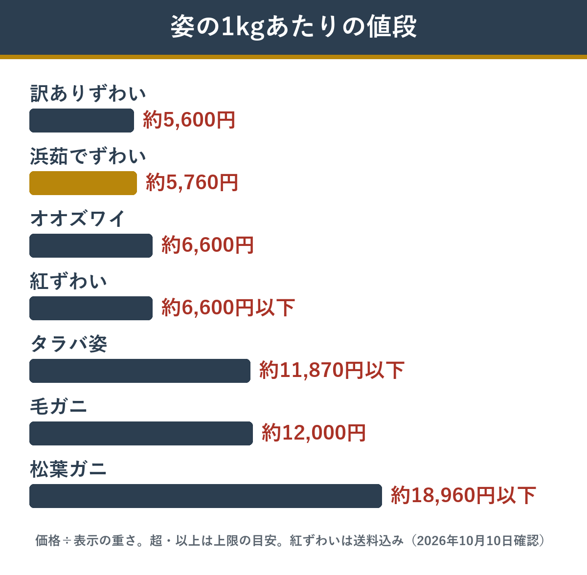 姿ガニの1kgあたりの値段の比較