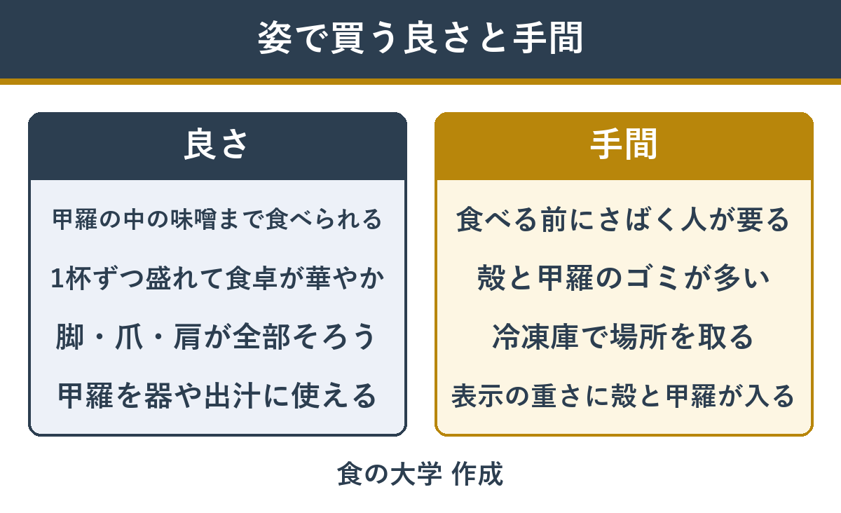 姿ガニで買う良さと手間の比較