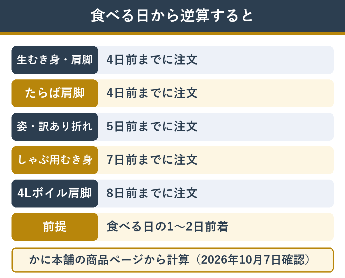 食べる日から逆算したカニ通販の注文日の目安