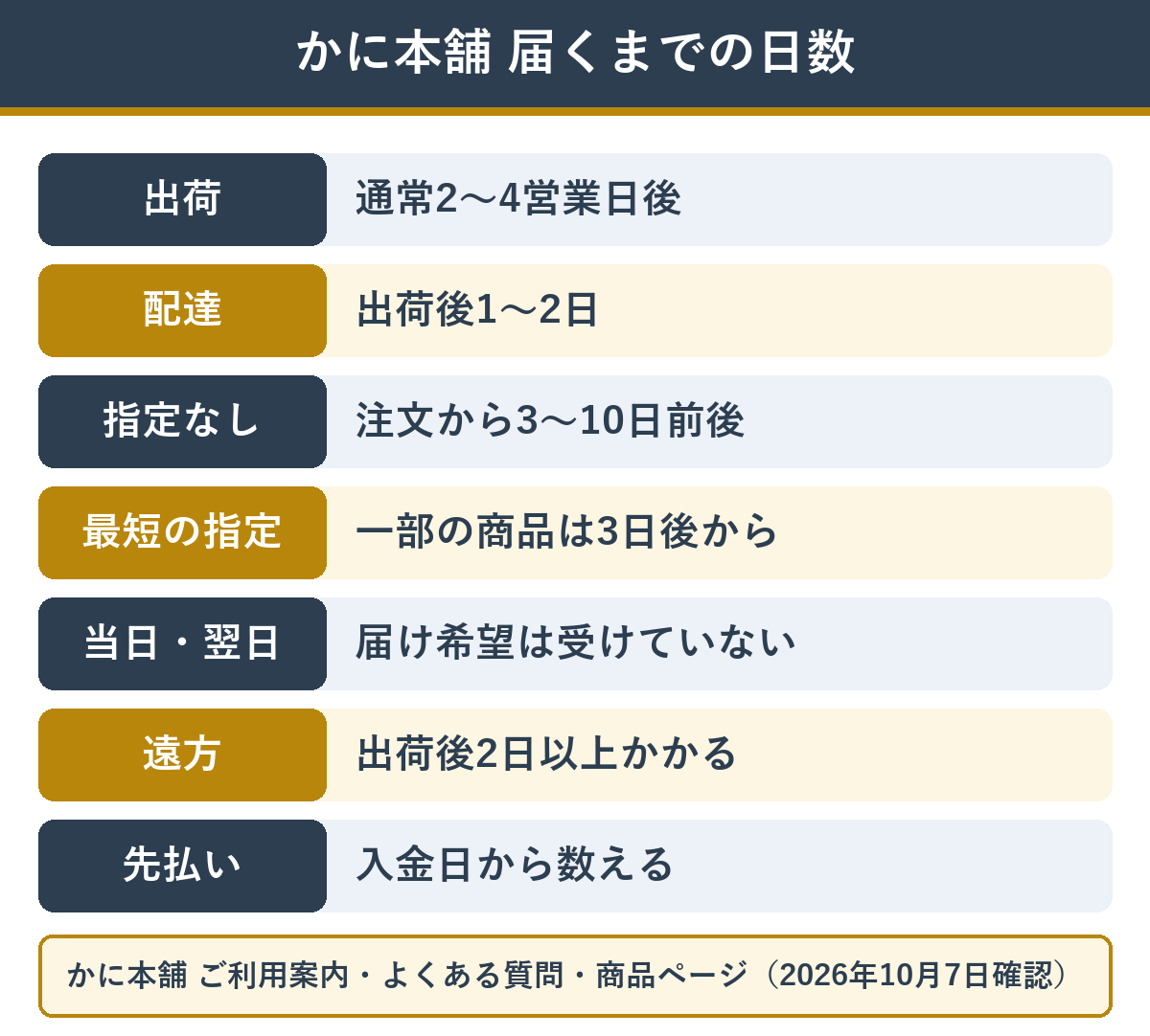 かに本舗のカニが届くまでの日数の決まり