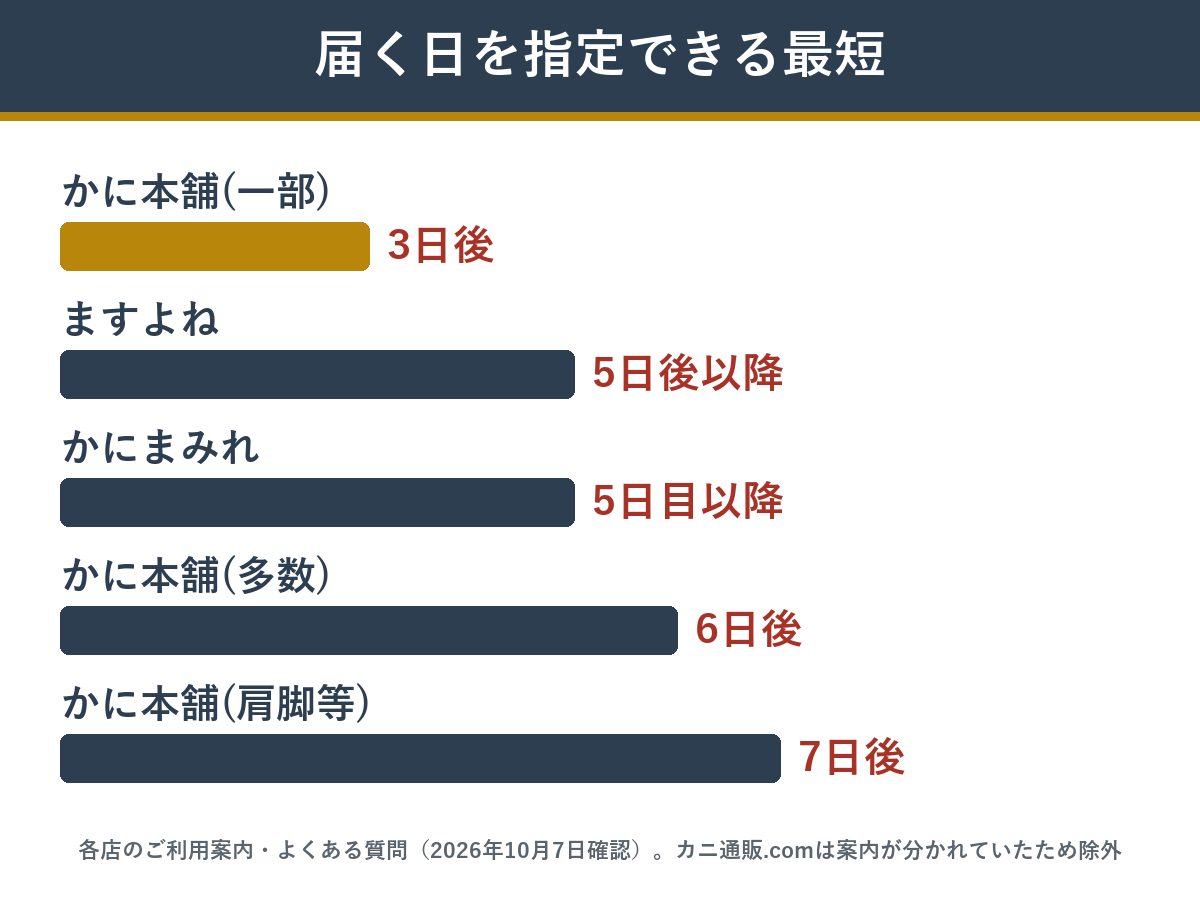カニ通販4店 届く日を指定できる最短の日数
