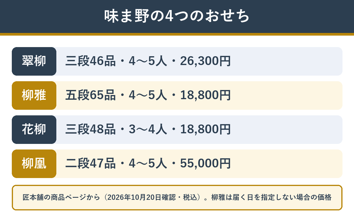 味ま野が監修する匠本舗のおせち4品の違い