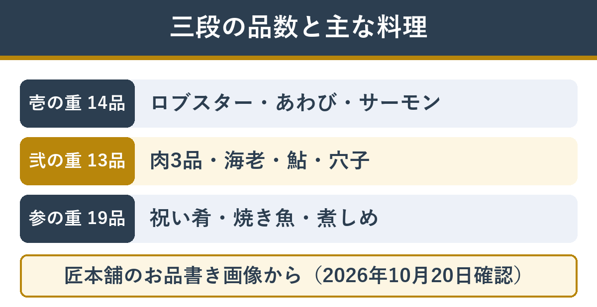 翠柳の三段それぞれの品数と主な料理