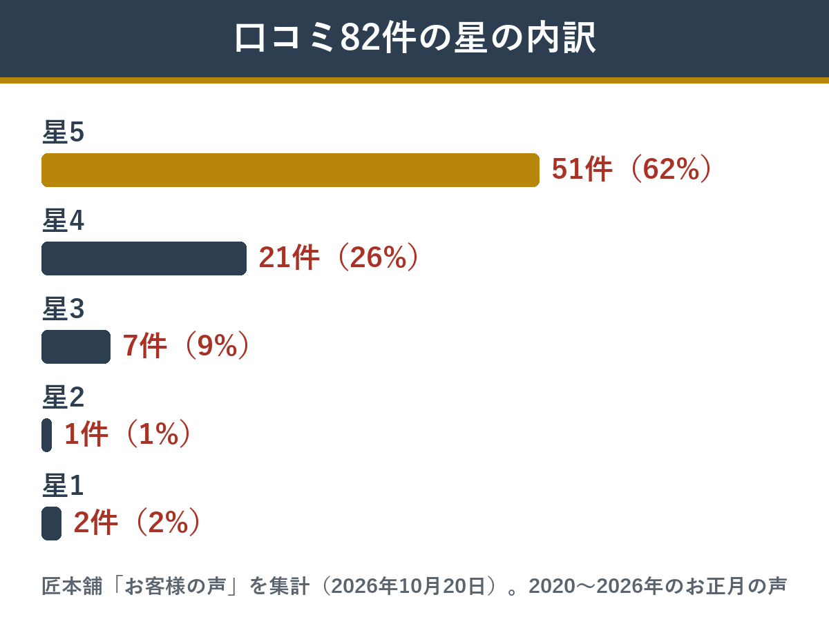 匠本舗の翠柳の口コミ82件の星の内訳