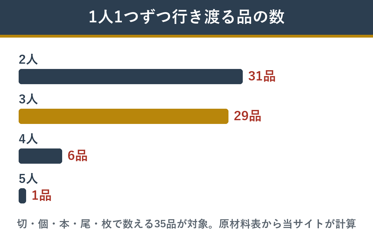 翠柳の個数で数える35品のうち、人数ぶん行き渡る品の数