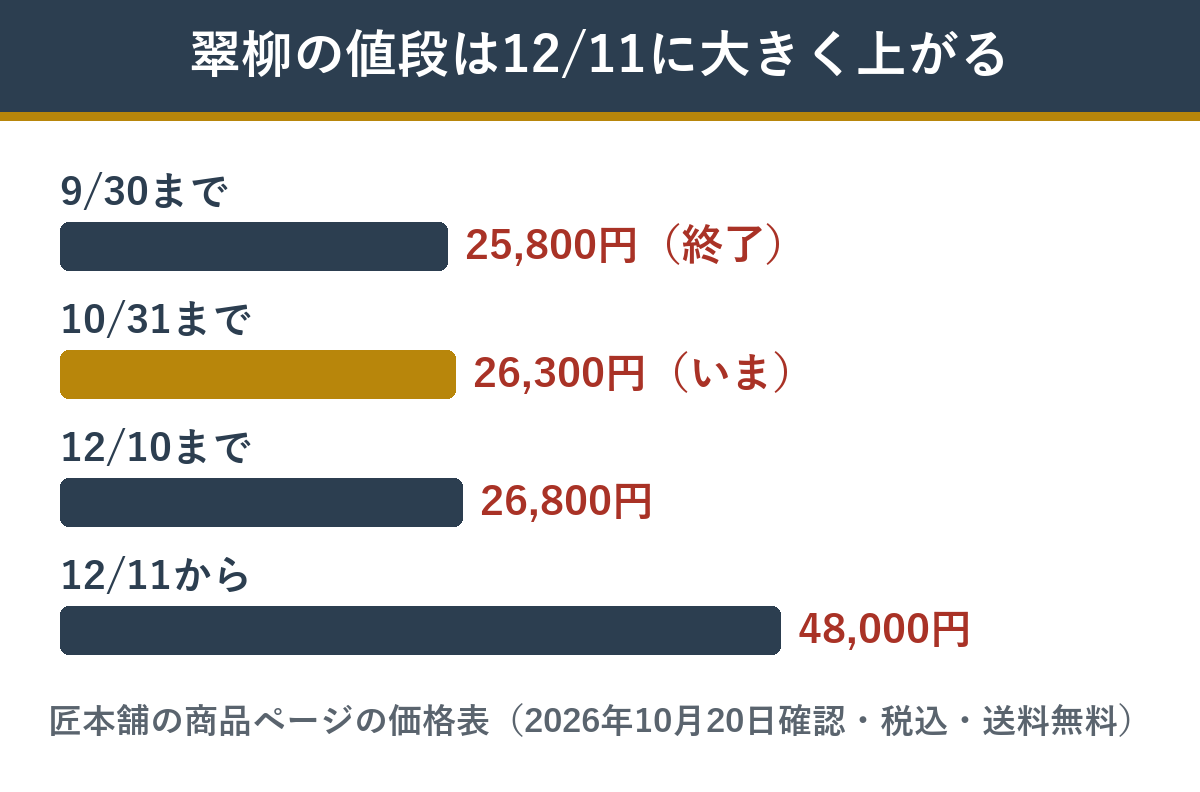 匠本舗の翠柳の早割価格の段階