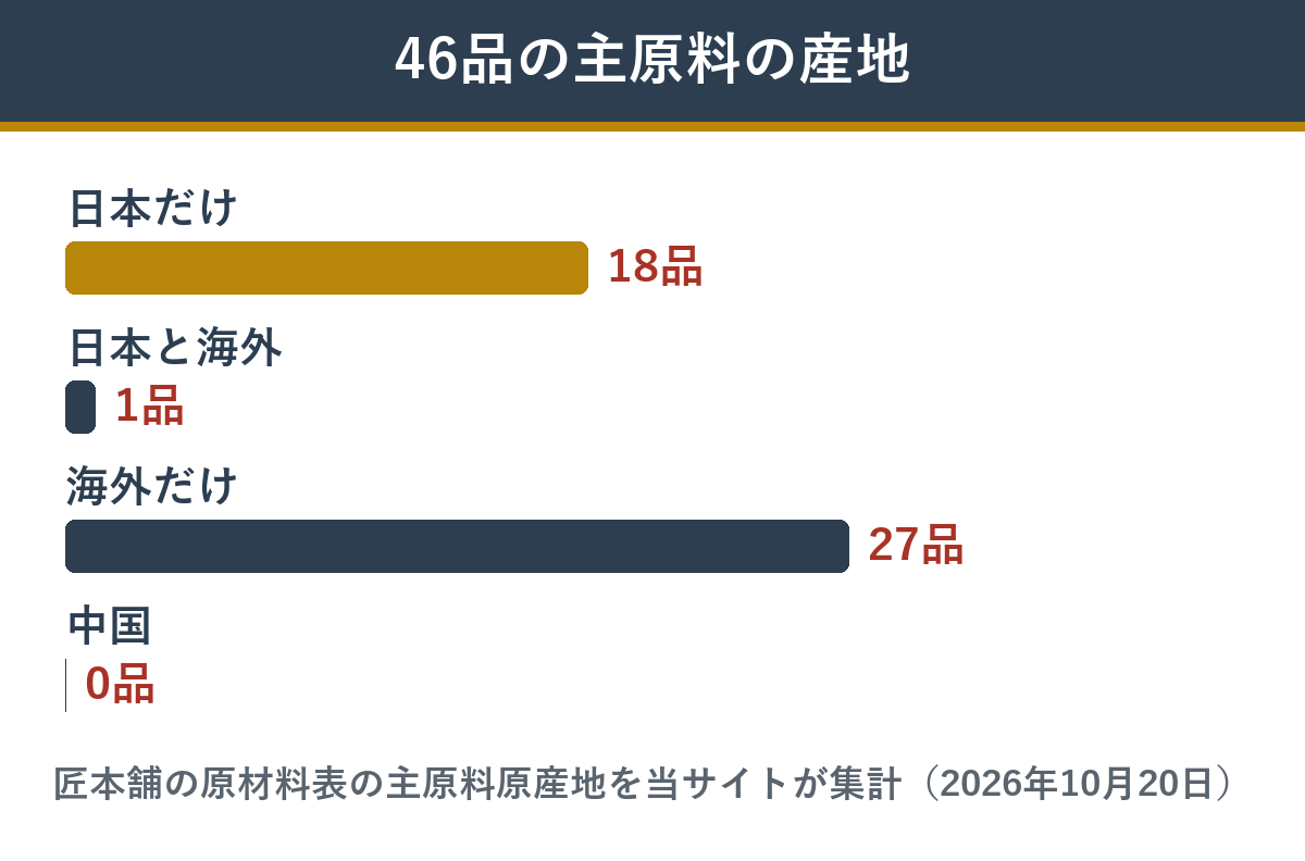 翠柳の46品の主原料の産地の内訳