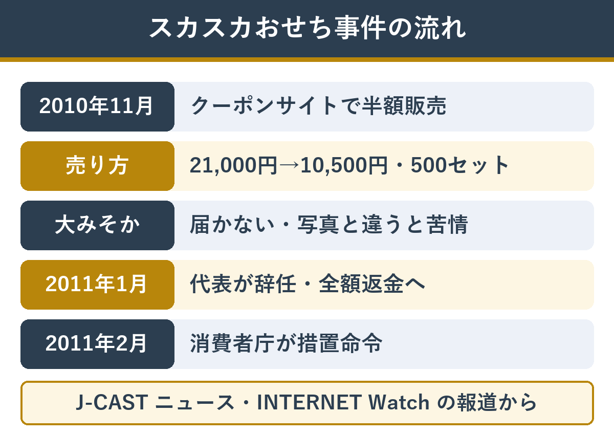 スカスカおせち事件の流れ