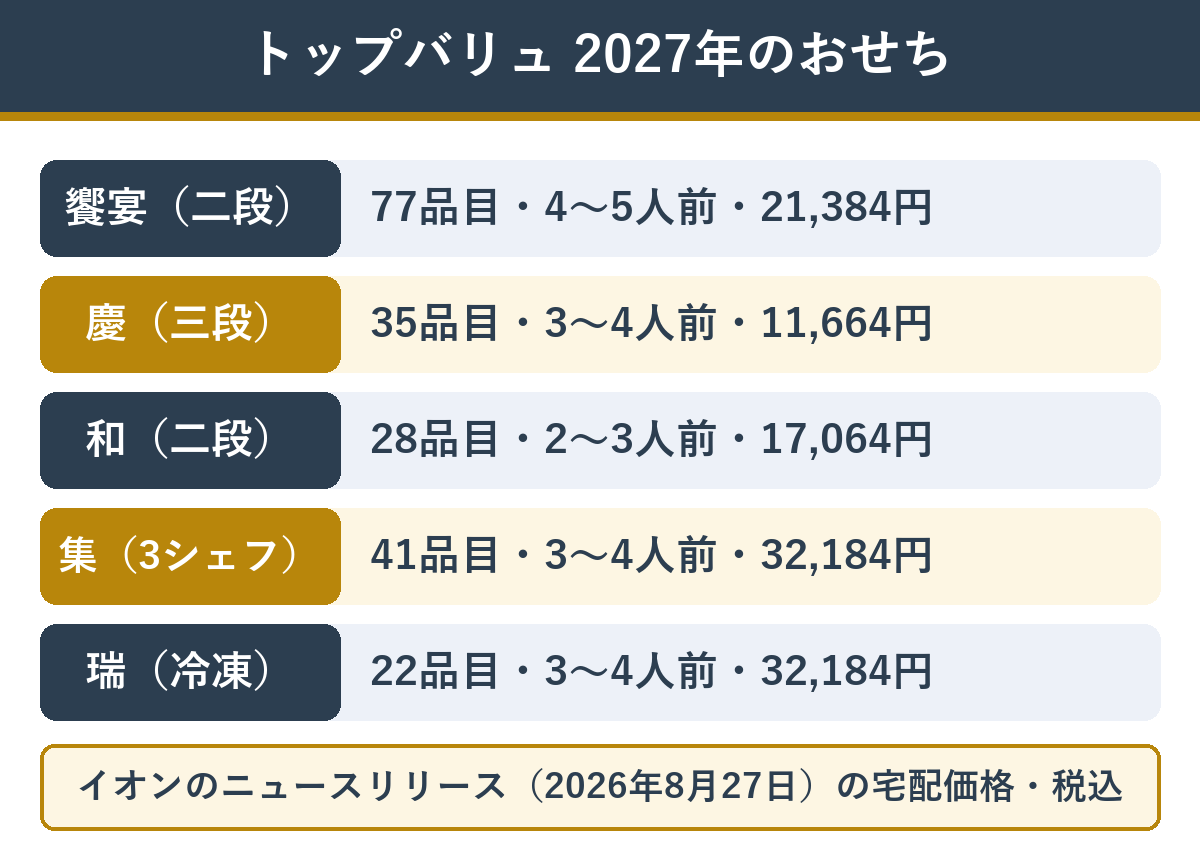 トップバリュの2027年おせちの主な商品と品目数・人数・税込価格