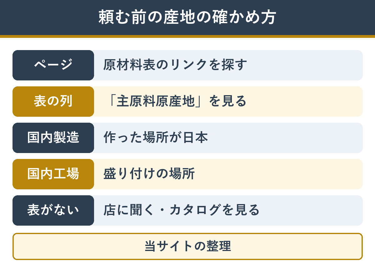 スーパーや生協でおせちを頼む前に産地を確かめる方法