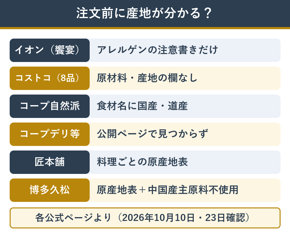 イオン・コストコ・生協・通販のおせちで、注文前に産地が分かるかどうか